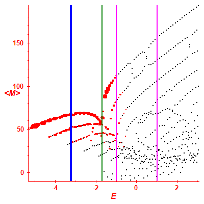 Peres lattice <M>